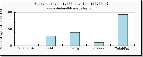 vitamin a, rae and nutritional content in vitamin a in buckwheat